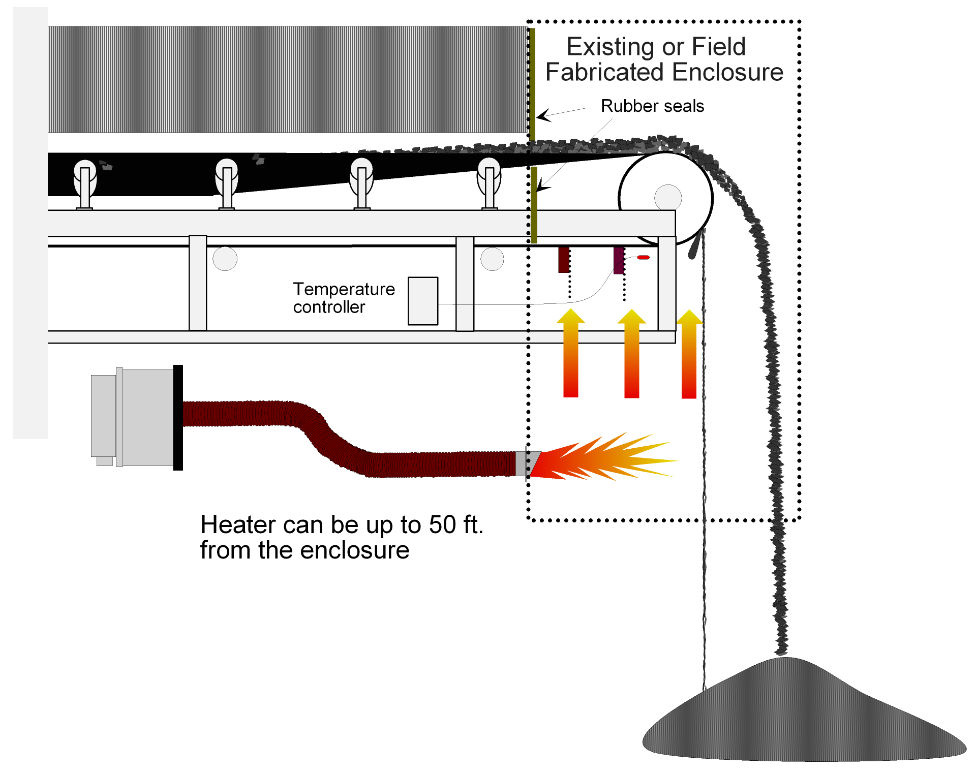 Graphic illustrating the effectiveness of the scraper heater.